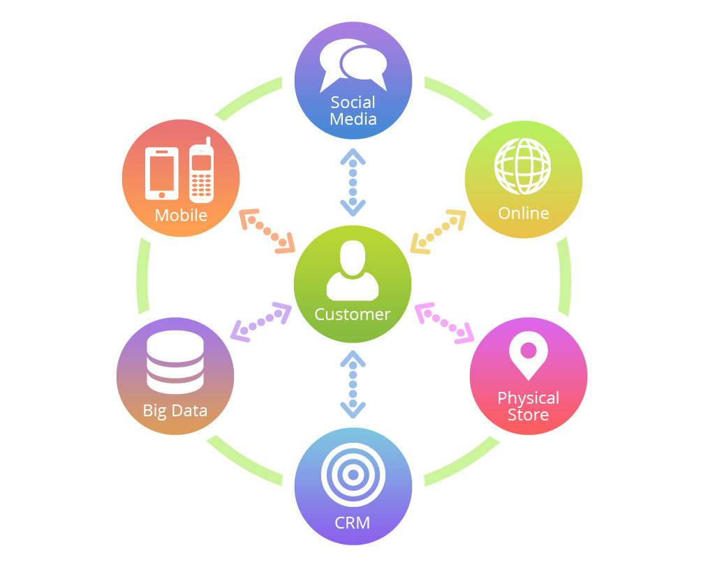 Streamline Your Marketing with Omnichannel Messaging